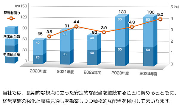 当社では、長期的な視点に立った安定的な配当を継続することに努めるとともに、経営基盤の強化と収益見通しを勘案しつつ積極的な配当を検討してまいります。