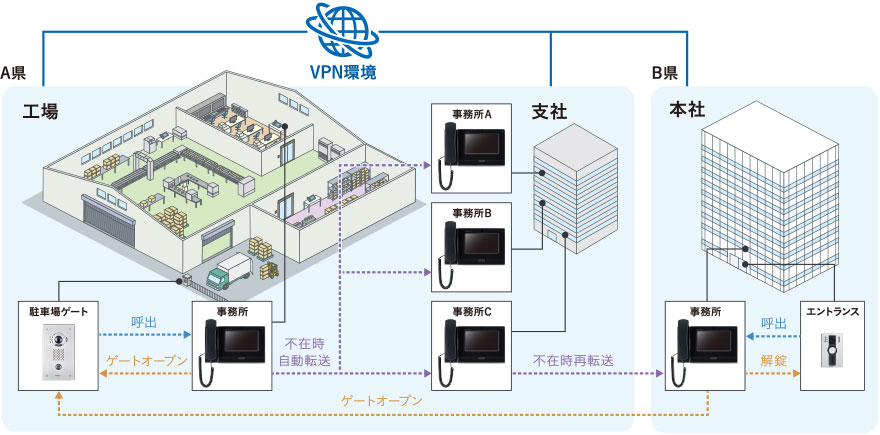 提案事例イメージ：工場（複数の工場 ー 本社間遠隔連絡システム）