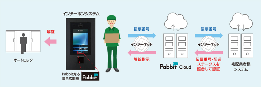 Pabbitの仕組み